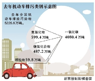 去年机动车排放颗粒物近60万吨污染严重