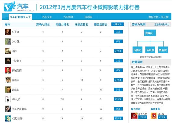 新浪汽车发布汽车行业微博影响力排行榜