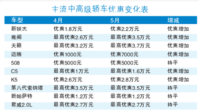 主流中高级轿车优惠变化表