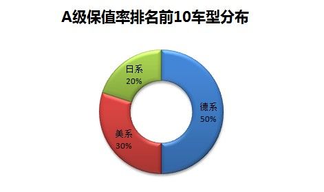 A级保值率排名前10车型分布