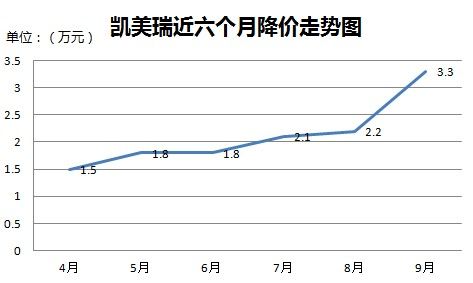 最高降6万 近期优惠扩大的中级车行情