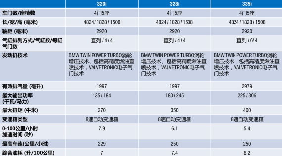 网通社汽车 宝马3系gt于上海车展中国首发    动力配置方面,320i gt