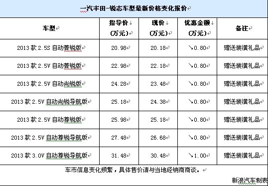 新浪汽车讯 近日,笔者从上海地区某一汽丰田品牌经销商处了解到