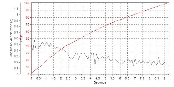 ѩC4L 0-100km/hͼ