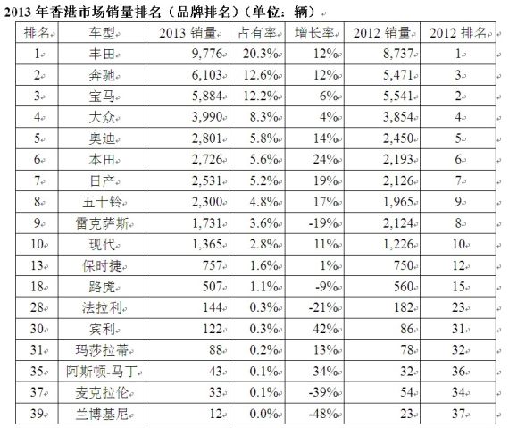 2013香港汽车销量排行 豪车云集