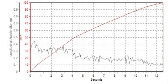 °0-100Km/hٲгɼΪ12.59