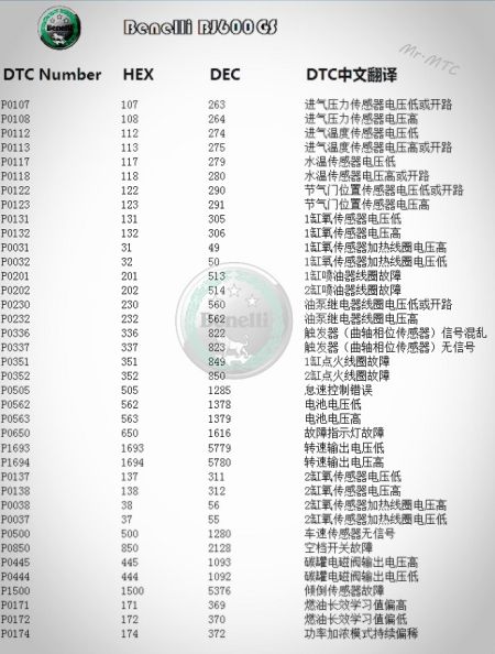 钱江贝纳利黄龙系列维修故障码参考图