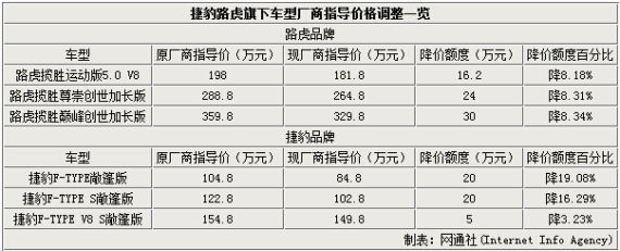 捷豹路虎旗下车型厂商指导价格调整一览