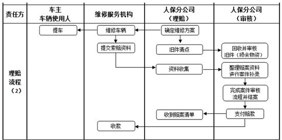 理赔流程