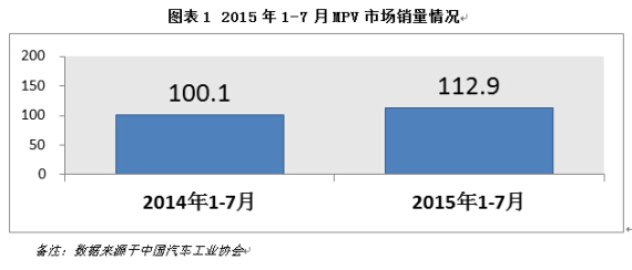 2015年1-7月MPV市场销量情况