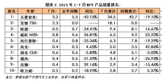 2015年1-7月MPV产品销量排名