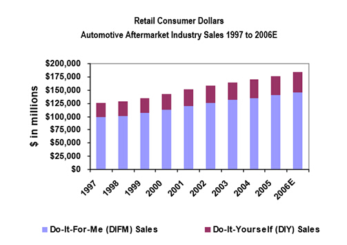 1997-2006年美国汽车后市场DIY和DIFM增长情况