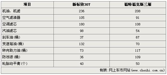 新标致307 vs 福克斯 运动家轿保养对比(表)