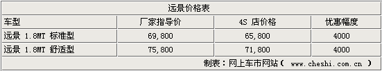 4S店年底携手促销 吉利远景全系普降4000元(图)