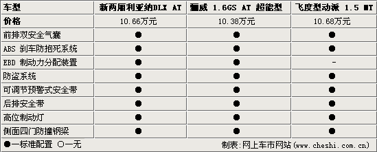 新利亚纳/骊威/飞度 日系家用小型车选择谁?(图)
