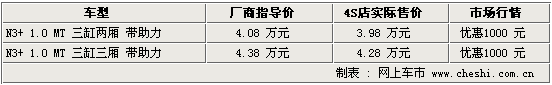 15款热点车市场行情(图)