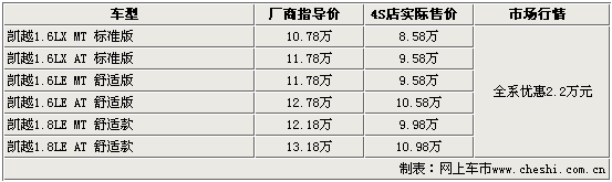 15款热点车市场行情(图)