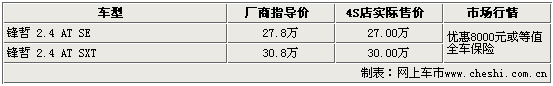 15款热点车市场行情(图)