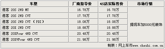 车展前新车扎堆上市 十五款热点车行情变化(图)