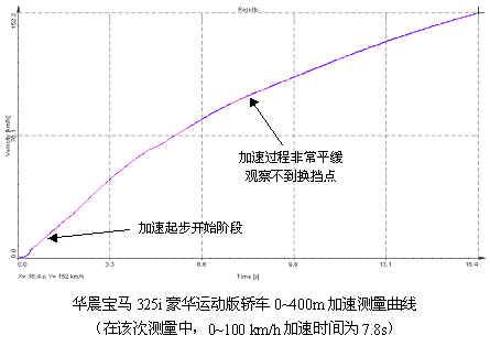 325i˶γ0~400mٲ