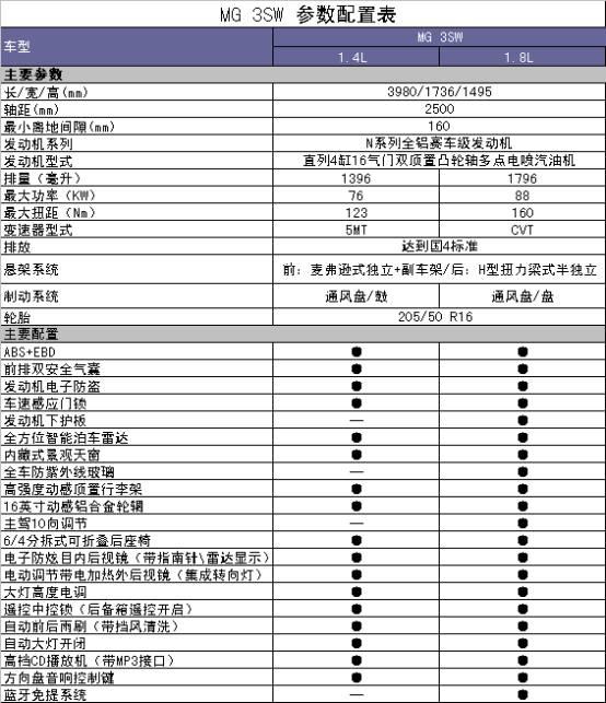 cross风格英系轿车mg 3sw配置曝光(2)_新浪汽车_新浪网