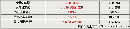 ͼΪ3.0TSI3.2LԱ