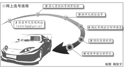 北京地区3月9日起新车可在网上选号