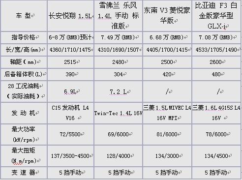 长安悦翔挑战6-8万区间细分市场