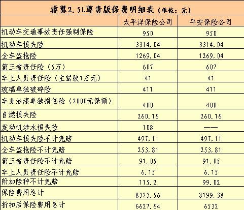 新车投保指南 睿翼2.5L尊贵版保费6532元起