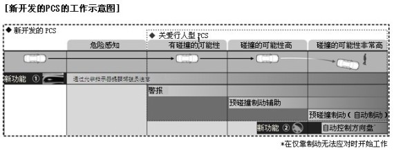 丰田汽车加强关爱行人型安全技术的开发