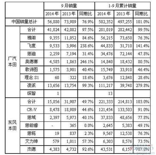 本田9月在华销量跌23% 东本和CR-V腰斩