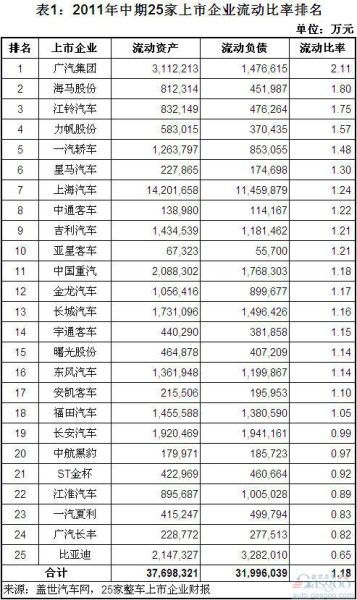 2011中期我国整车上市企业流动比率排名