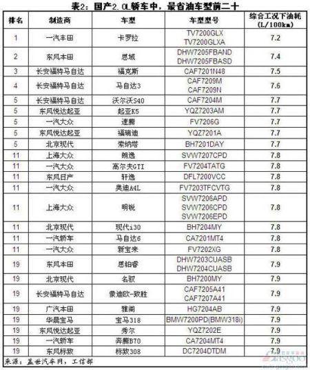 国产排量2.0L轿车油耗最高\/最低排名前二十