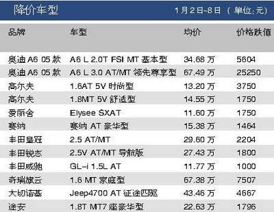 国产车一周价格变动和销售排行资讯(组图)