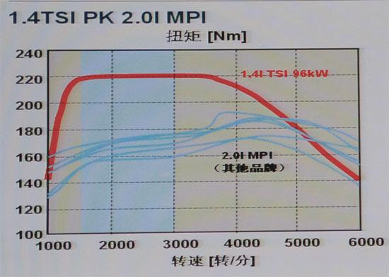 ͼΪ1.4TSI2.0LŤضԱ