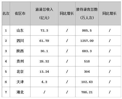 国庆各省旅游收入排行_全国各省旅游收入(2)