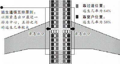 选择靠近紧急出口的座位.