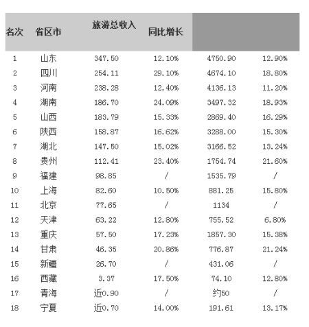 2014 十一 旅游收入排行榜出炉 湖南省排第四位