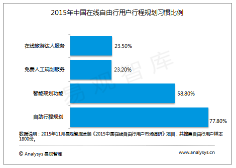 旅游:2015中国自由行市场研究报告解析旅游行业发展趋势