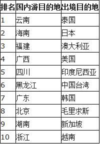 携程发布首个定制旅游报告增长400% 最豪订