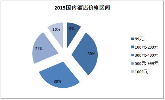 艺龙旅行网发布《2016春节黄金周用户住宿行
