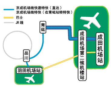羽田机场和成田机场之间的交通
