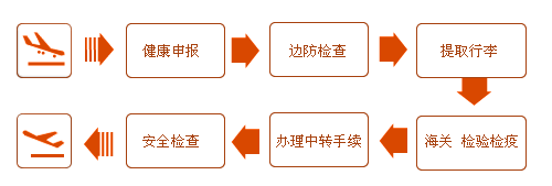 白云国际机场旅客中转流程:国际转国内