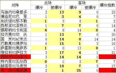爆冷指数