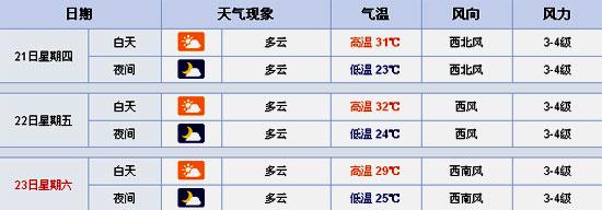 三亚未来两天天气预报，中国天气网截图