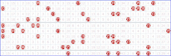大乐透12107期攻略:防一区偶数 连码或再现