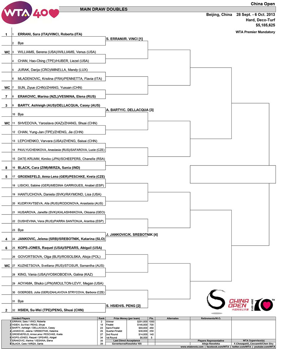 China Open Doubles Draw Tennis Forum