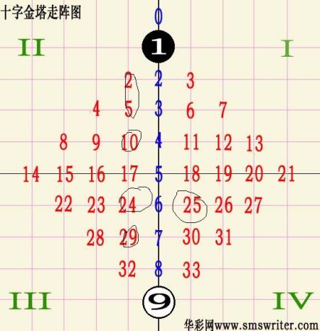 [华彩网]双色球13066期英豪十字走阵法(图)_彩