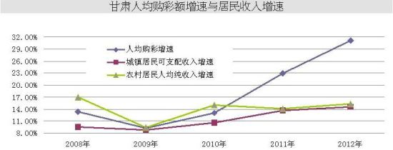 甘肃2012年彩市:增速创新高 年销量升至全国第