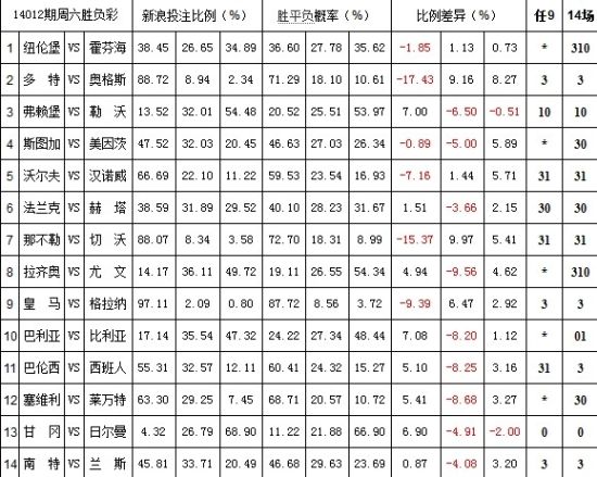 [爱彩网]胜负彩14012期投注比例:塞维利亚优势